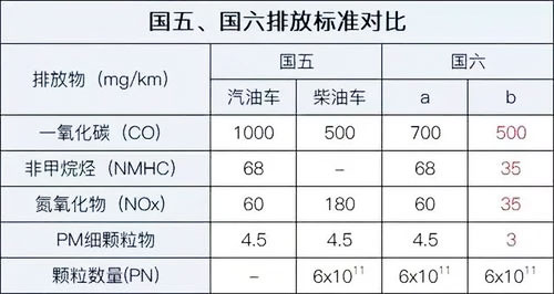 7月1日起全国范围实施国六排放标准6b阶段（国六b和国六的区别）