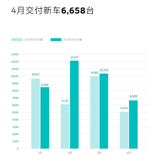 蔚来汽车最新消息（蔚来2023年4月销量）