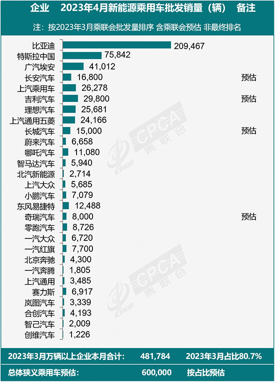 「特斯拉销量」乘联会发布4月乘用车预估销量，特斯拉上海工厂交付 75,842 辆